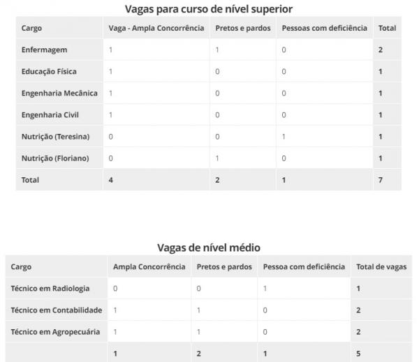 quadro de vagas e as áreas(Imagem:Divulgação)