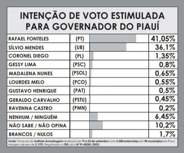 Na estimulada, Rafael tem 41,05% e Silvio 36,1%.(Imagem:Divulgação)