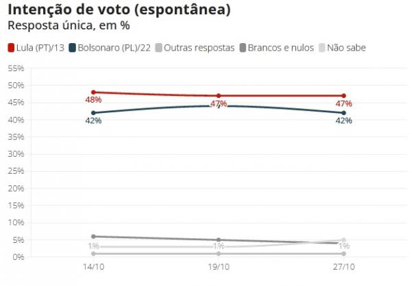 Intenção de voto (espontânea)(Imagem:Datafolha)