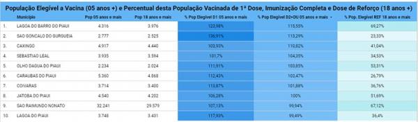 A população de oito municípios piauienses já imunizou completamente contra o novo coronavírus crianças de 05 anos e mais. É o que mostra a atualização do Painel Epidemiológico da S(Imagem:Reprodução)