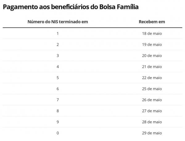Calendário para pagamento aos beneficiários do Bolsa Família(Imagem:Economia G1)