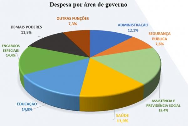  Despesas por área de governo no Piauí. (Imagem: Reprodução/CCom. )