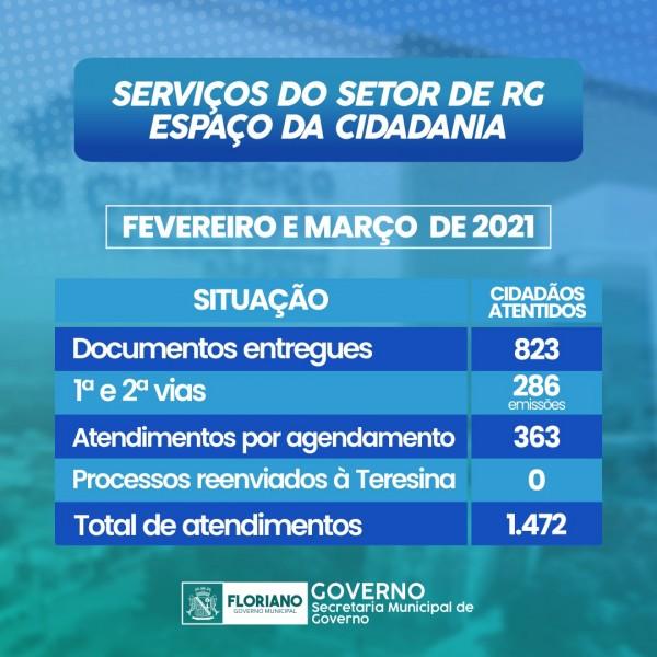 Setor de RG dobra número de atendimentos nos últimos dois meses(Imagem:Secom)