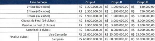 Cotas de premiação da Copa do Brasil 2022.(Imagem:Divulgação/ CBF)