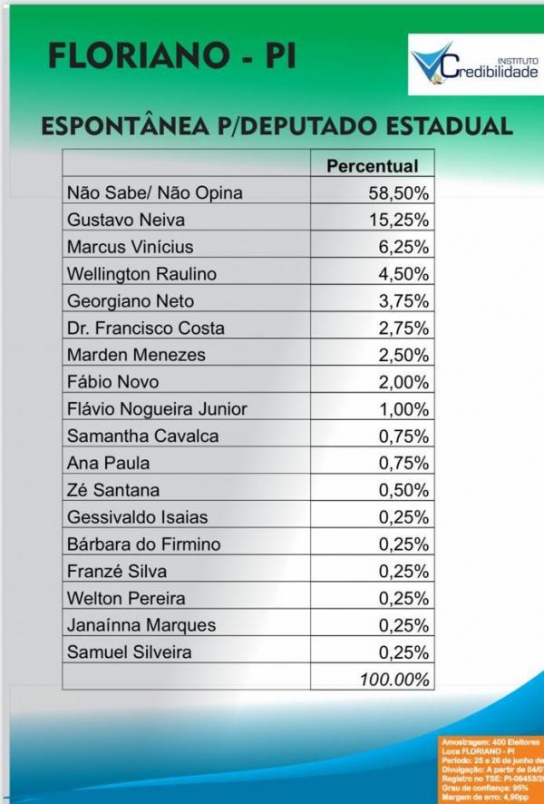 A pesquisa ouviu 400 pessoas entre os dias 25 e 26 de junho.(Imagem:Divulgação)