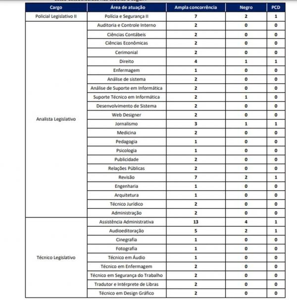 Veja as vagas oferecidas no concurso da Assembleia Legislativa do Tocantins.(Imagem:Reprodução/FGV)