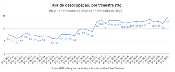 O Piauí atingiu no 1º trimestre de 2021 uma taxa de desocupação de 14,5%. É o maior índice registrado desde o ano de 2012. Os dados foram divulgados nesta quinta-feira (27) pelo In(Imagem:Reprodução)