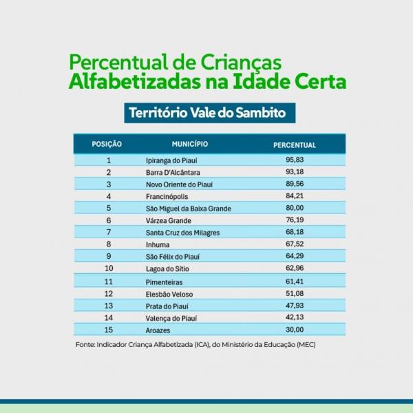 Confira o ranking dos municípios do Território Vale do Rio Guaribas.(Imagem:Divulgação)