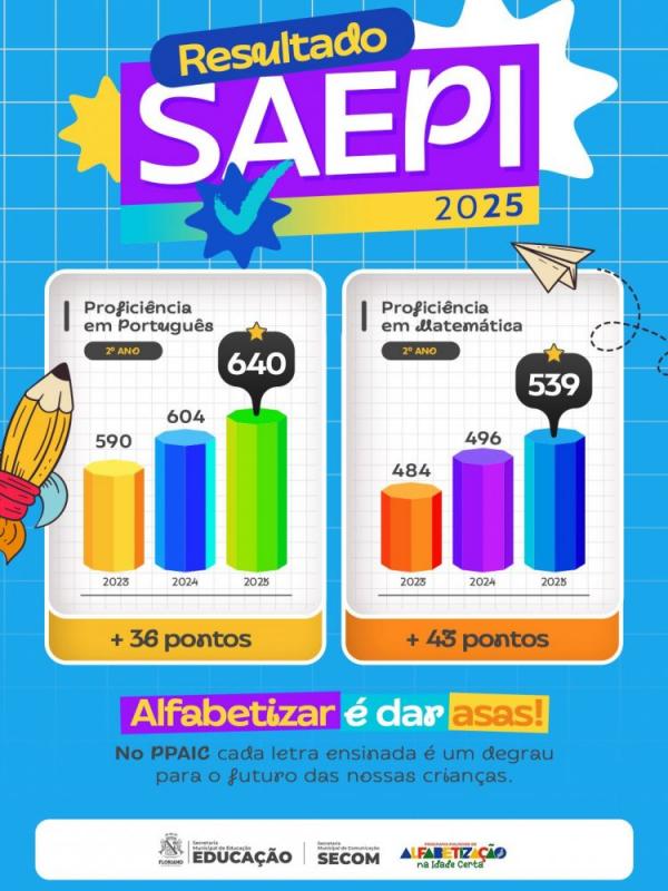 Educa&ccedil;&atilde;o de Floriano alcan&ccedil;a melhor resultado da hist&oacute;ria no SAEPI 2025.(Imagem:Secom)