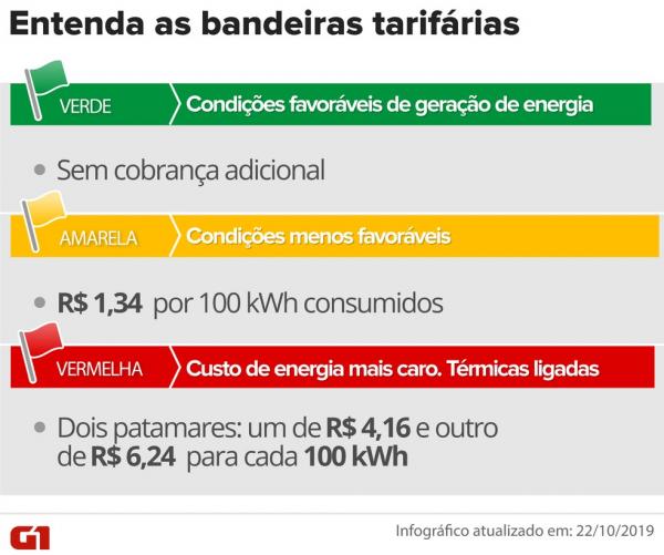 Bandeiras tarifárias(Imagem:Juliane Monteiro/Arte G1)