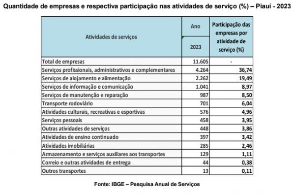 Pesquisa Anual de Serviços(Imagem:IBGE)