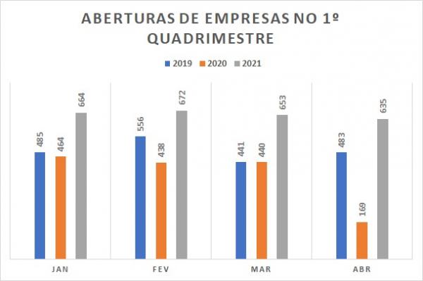 Jucepi registra 2.624 empresas nos quatro primeiros meses de 2021.(Imagem:Divulgação)