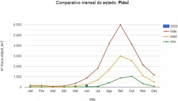  Piauí é 9º estado do país com mais focos de queimadas, mas registra redução de 27% em relação ao ano passado.(Imagem:Reprodução )