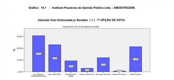 Em pesquisa Amostragem para o Senado, Ciro Nogueira lidera disparado(Imagem:Ascom)