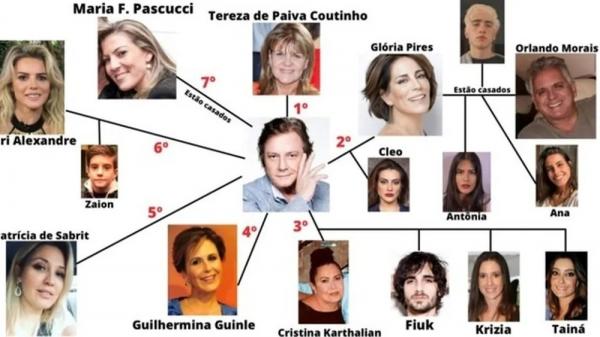 O organograma sobre os relacionamentos de Fábio Jr que viralizou em 2021.(Imagem:Reprodução)
