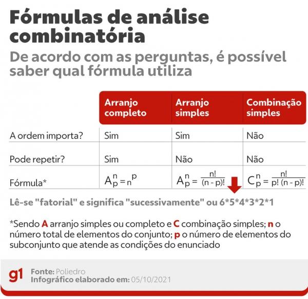  Análise combinatória(Imagem:Arte: g1 )