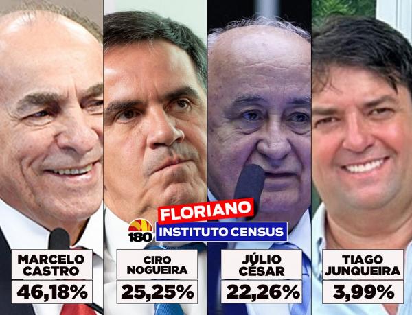 Marcelo Castro lidera disputa para Senado em Floriano com 46,18% dos votos v&aacute;lidos, aponta pesquisa.(Imagem:Divulga&ccedil;&atilde;o)