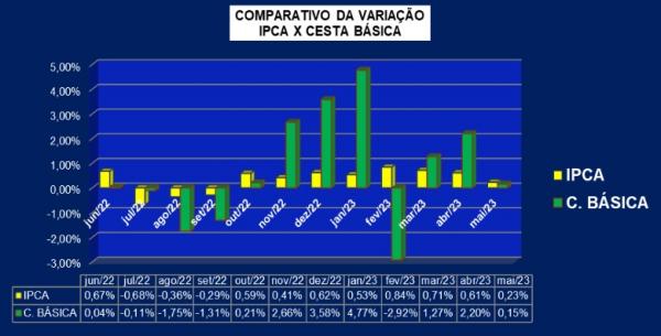 Gráfico 01 ? Comparativo da variação do IPCA (índice de Preço ao Consumidor Amplo) e a cesta básica em Floriano nos últimos 12 meses.(Imagem:Instituto Brasileiro de Geografia e Estatística (I)