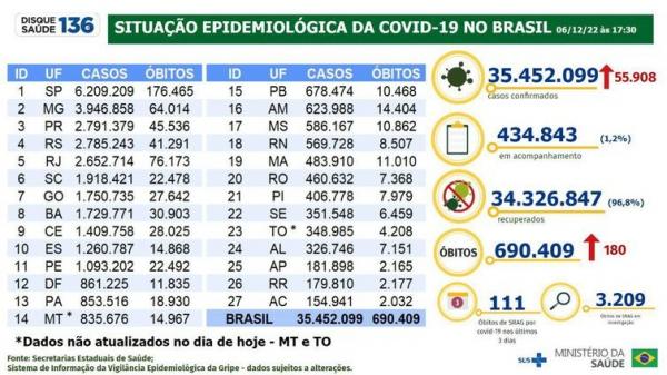  Boletim epidemiológico da covid-19  (Imagem:Ministério da Saúde)