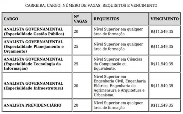 Sead e Seplan farão concurso: 110 vagas e salários de R$ 11.500; veja cargos(Imagem:Divulgação)