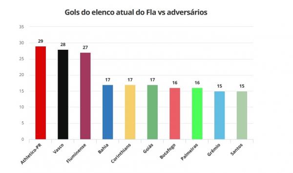 Gols do elenco atual do Fla vs adversários(Imagem:Divulgação)