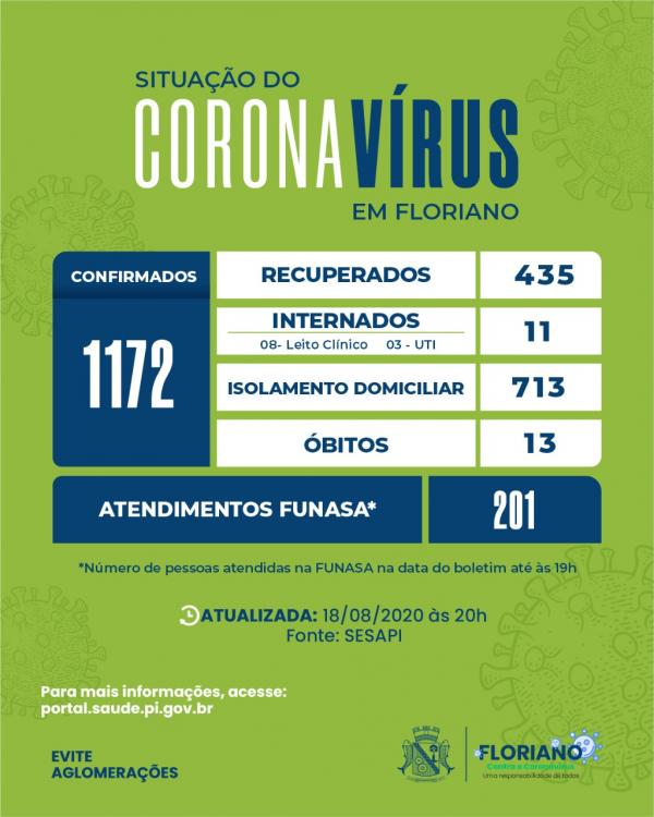 Boletim de Floriano registra a recuperação de mais 30 pacientes e 94 casos confirmados para COVID-19.(Imagem:Divulgação)
