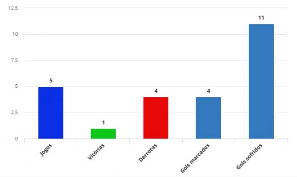 Leão venceu apenas um jogo dos cinco primeiros disputados no estadual.(Imagem:FFP)