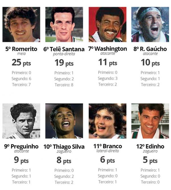 Eleição com 100 jornalistas aponta Fred como o 2º maior ídolo do Fluminense, só atrás de Castilho.(Imagem:Divulgação)