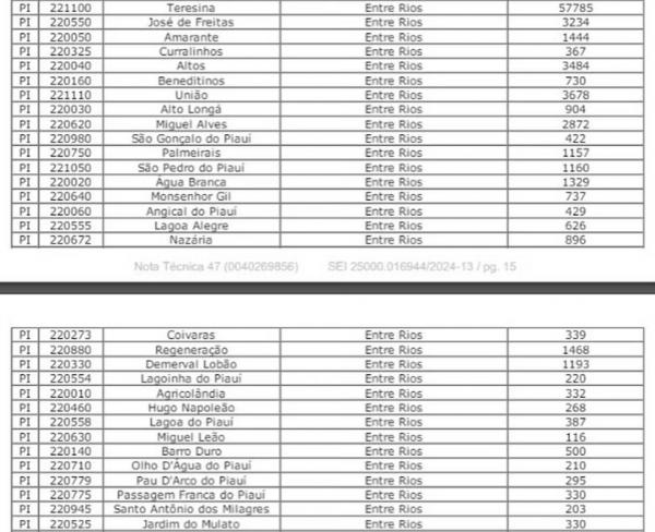 Lista de municípios que receberão doses da vacina contra a dengue.(Imagem:Divulgação/Ministério da Saúde)