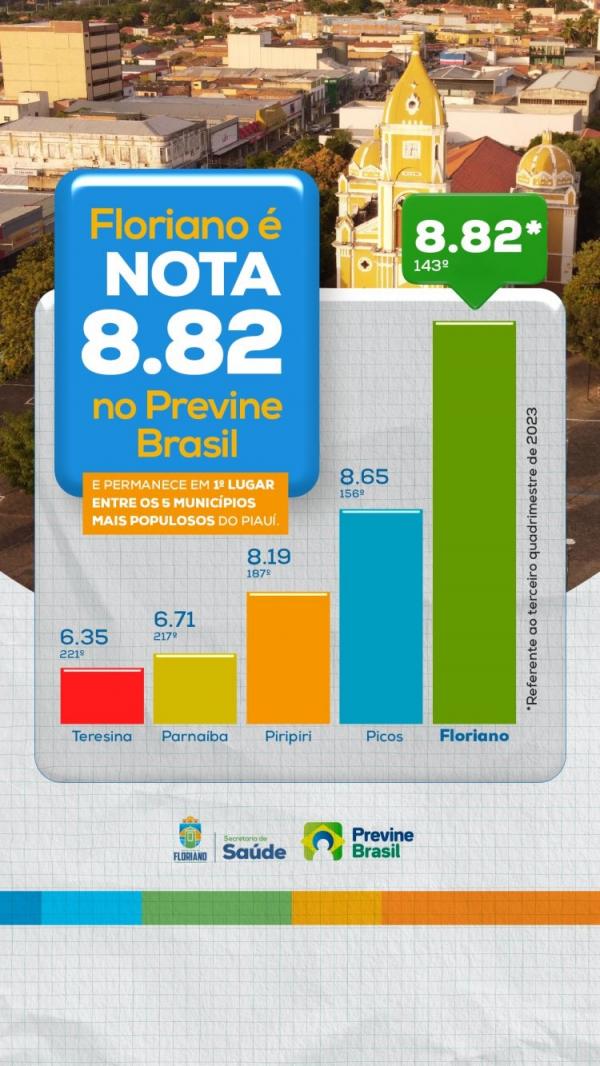 Previne Brasil: Floriano segue com a melhor nota entre as maiores cidades do Piauí.(Imagem:Secom)