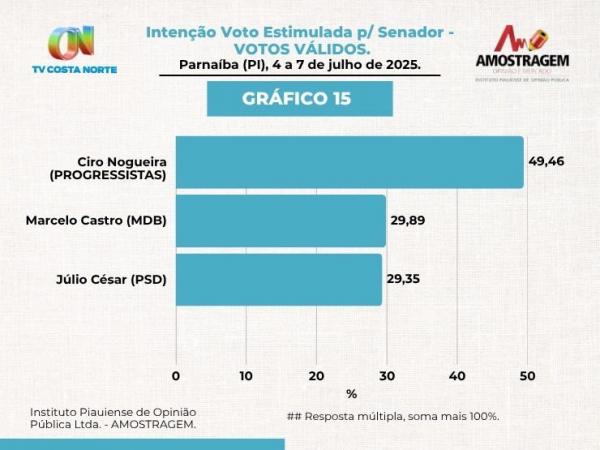 Em nova pesquisa, Ciro Nogueira lidera com folga todos os cenários(Imagem:Divulgação)