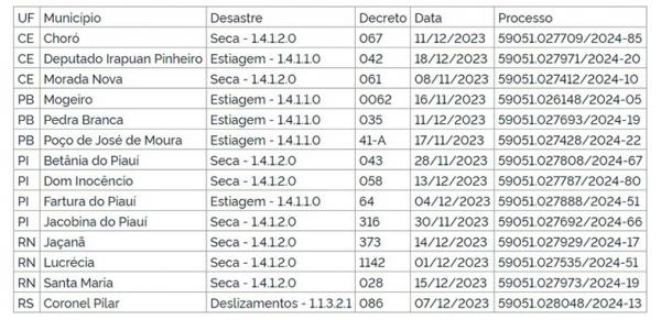 Formulário de Informações do Desastre (FIDE)(Imagem:DOU)