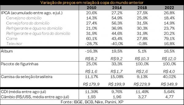 Variação de preços(Imagem:XP)