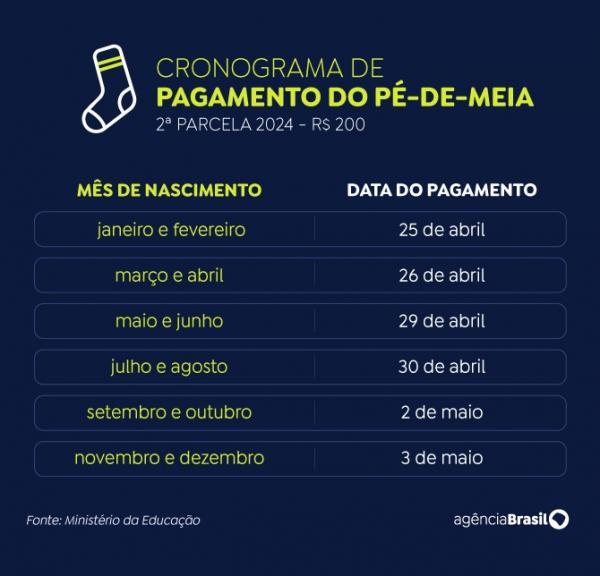 Arte pagamento pé-de-meia abril/maio(Imagem:Divulgação)