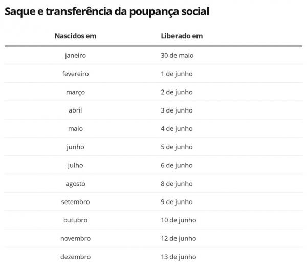 Calendário para saque e transferência da poupança social(Imagem:Economia G1)