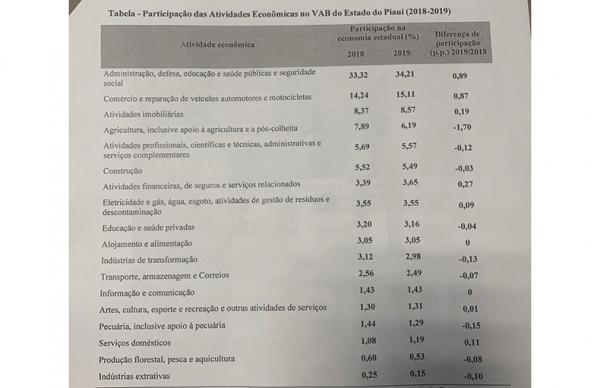 Ainda em entrevista ao Cidadeverde.com, Rejane Tavares criticou a política econômica que tem sido adotada pelo Governo de Jair Bolsonaro (sem partido). A gestora citou os índices d(Imagem:Reprodução)