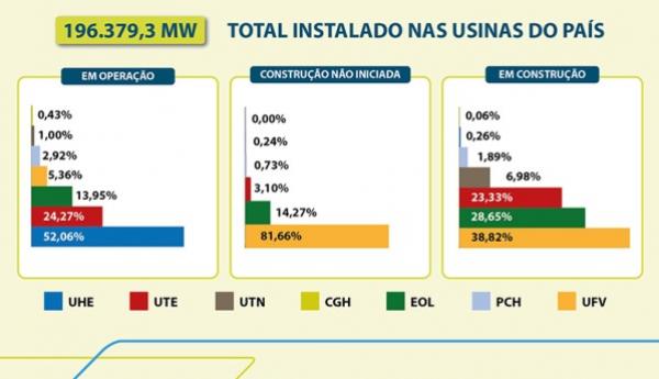 Piauí ocupa 4º lugar entre os estados com maior crescimento de geração de energia eólica e solar(Imagem:Divulgação)