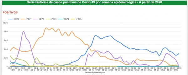 Sesapi lança novo Painel Epidemiológico para monitoramento da Covid-19 no Piauí(Imagem:Divulgação)