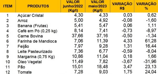 Tabela 2- Variação anual do preço dos produtos da cesta básica em Floriano/PI junho/2022 a maio/2023(Imagem:SICOMFLOR )