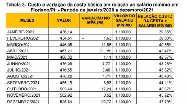 Tabela 3- Custo e variação da cesta básica em relação ao salário mínimo em Floriano.(Imagem:SICOMFLOR )