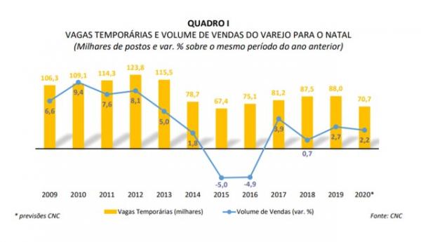 Vagas temporárias e volume de vendas.(Imagem: Divulgação)