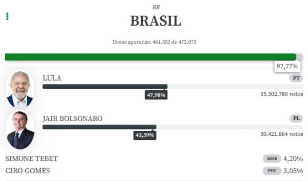 Eleições 2022, Lula, Jair Bolsonaro(Imagem:Divulgação)