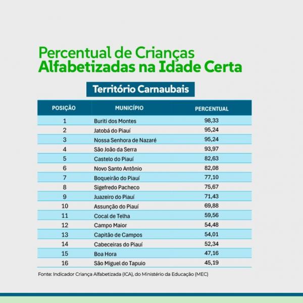 Confira o ranking dos municípios do Território Carnaubais:(Imagem:Divulgação/Governo do Piauí)