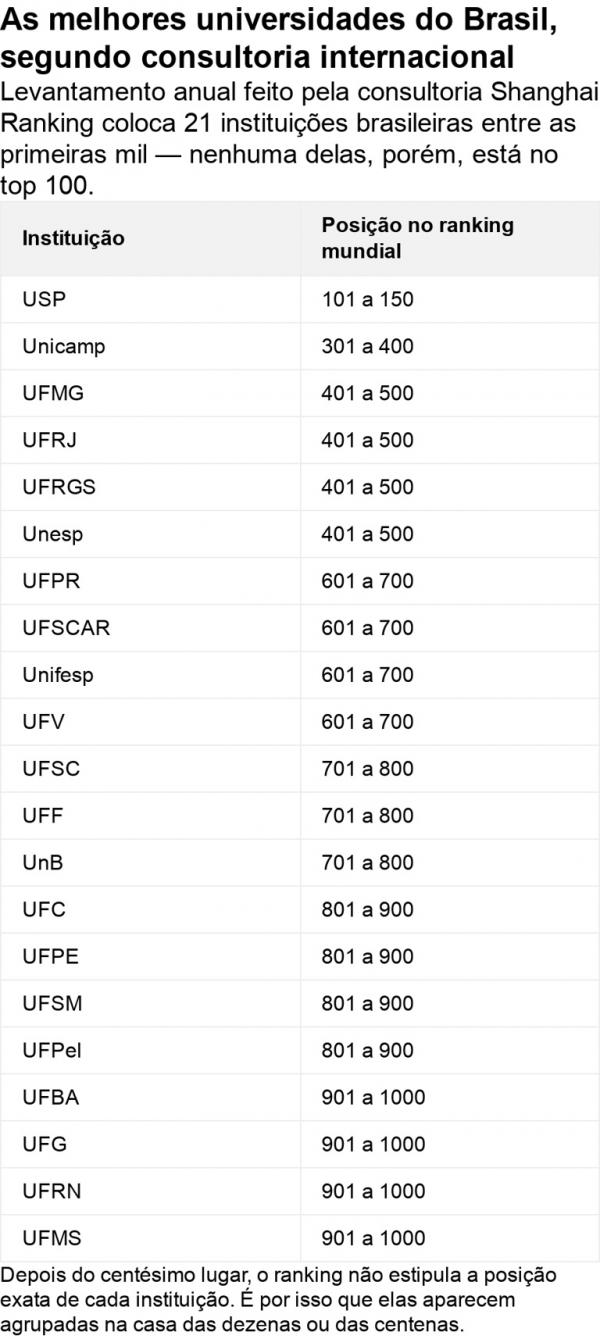 As melhores universidades do Brasil, segundo consultoria internacional. Levantamento anual feito pela consultoria Shanghai Ranking coloca 21 instituições brasileiras entre as prime(Imagem:BBC News)