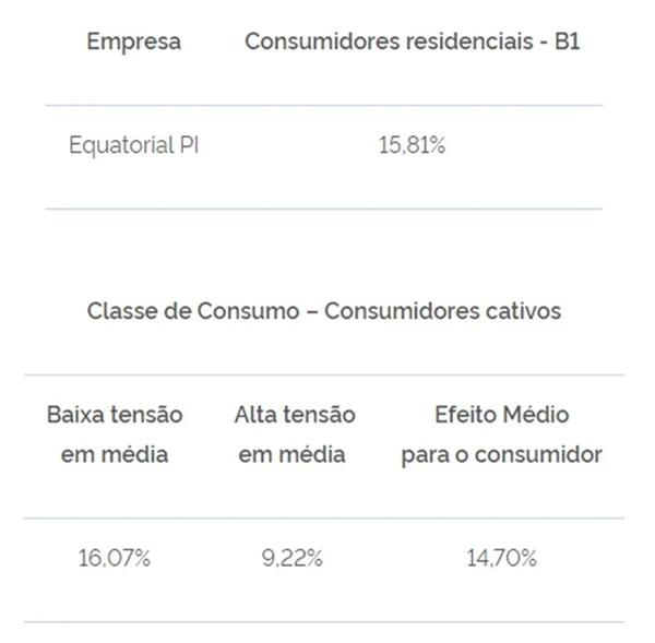 Os fatores que impactaram o processo tarifário em questão foram custos relacionados à atividade de distribuição, encargos setoriais, e outros(Imagem:Divulgação)