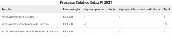 Processo Seletivo Sefaz-PI 2021(Imagem: Diário Oficial do Estado do Piauí)