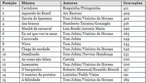 Ranking das 15 músicas brasileiras mais gravadas no país, segundo o ECAD. (Imagem:Divulgação/ECAD)