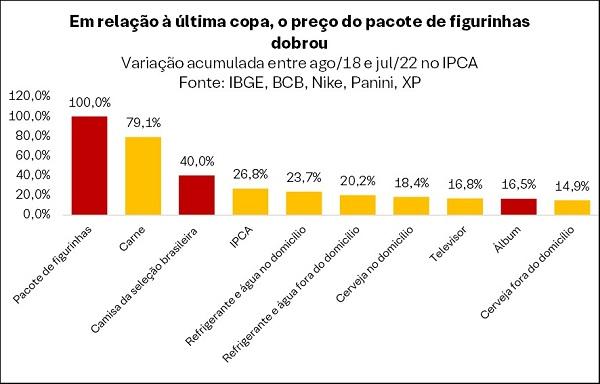 Preço do pacote de figurinhas(Imagem:XP)