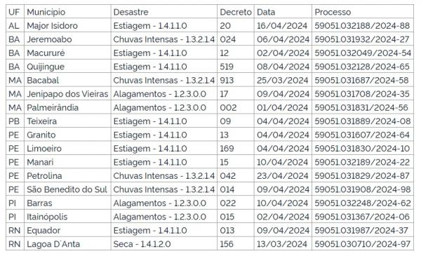 Municípios que tiveram situação de emergência reconhecida.(Imagem: Diário Oficial da União)