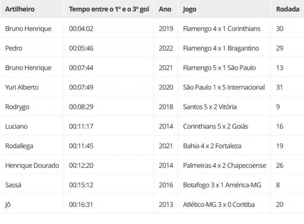 Os hat-tricks mais rápidos dos últimos 10 anos.(Imagem: Espião Estatístico)